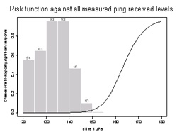 “Risk function against all measured ping received levels” chart thumbnail