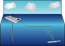 Submarine emitting sound waves detected by a ship-towed hydrophone