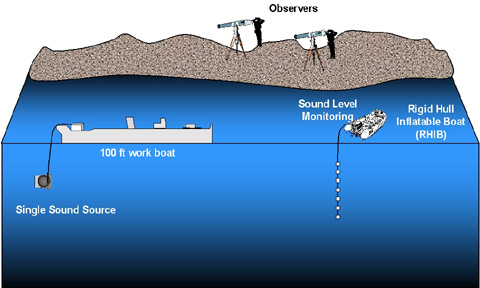 Phase II research asset diagram. A 100 ft work boat emits
          sound underwater. Two observers are located on shore. A rigid hull
          inflatable boat monitors sound levels.