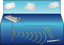 Sound waves emitted by a ship’s active sonar bounce off a submarine, and are detected by a hydrophone