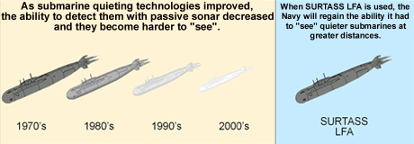 As submarine quieting technologies improved, the ability to detect them with passive sonar decreased and they become harder to “see”. When SURTASS LFA is used, the Navy will regain the ability it had to “see” quieter submarines at greater distances.