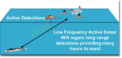 Low Frequency Active Sonar will regain long range detections, providing many hours to react.