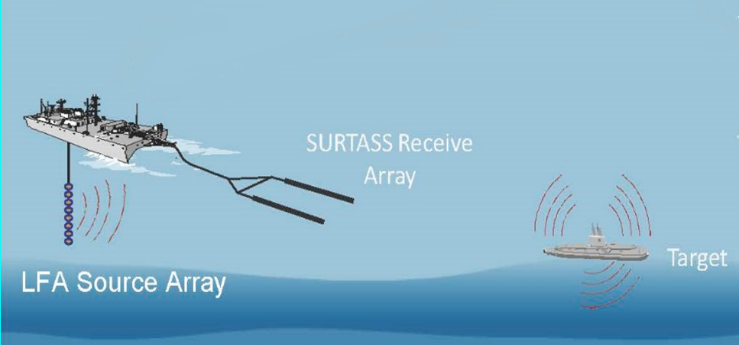 The SURTASS receive array is towed behind a surveillance ship, while the LFA source array is suspended vertically beneath a Navy surveillance ship.
